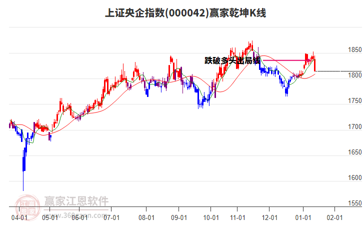 000042上證央企贏家乾坤K線工具