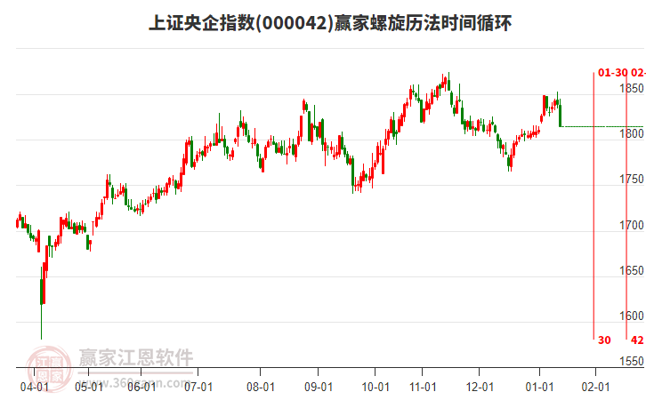 上證央企指數(shù)贏家螺旋歷法時(shí)間循環(huán)工具