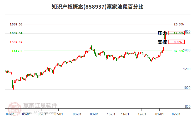 知識產(chǎn)權(quán)概念贏家波段百分比工具