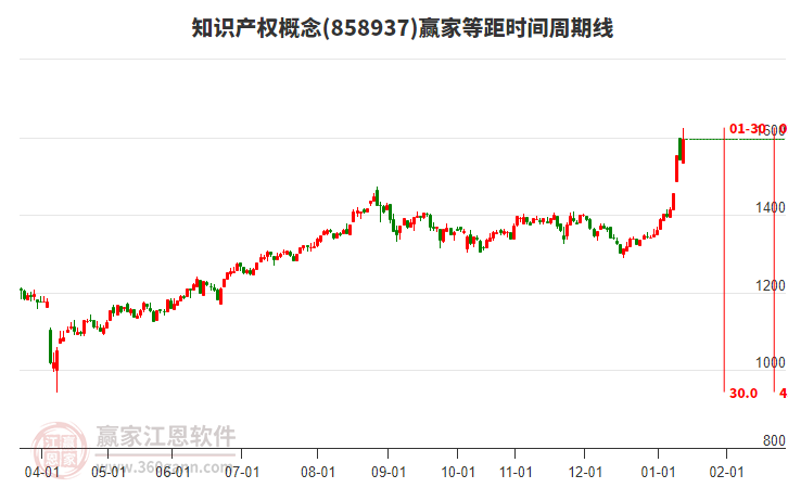 知識產(chǎn)權(quán)概念贏家等距時間周期線工具