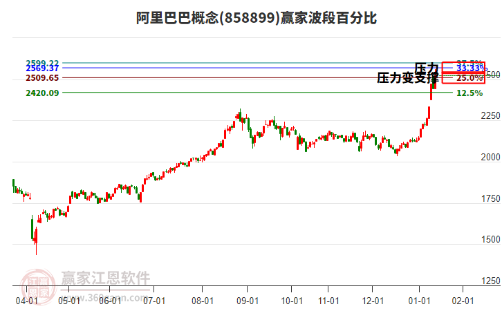 阿里巴巴概念贏家波段百分比工具 阿里巴巴概念贏家波段百分比工具