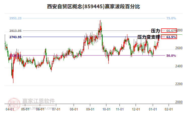 西安自貿(mào)區(qū)概念贏家波段百分比工具