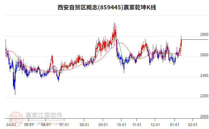 859445西安自貿(mào)區(qū)贏家乾坤K線工具