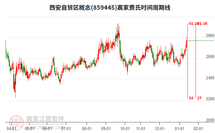 西安自貿(mào)區(qū)概念贏家費(fèi)氏時間周期線工具