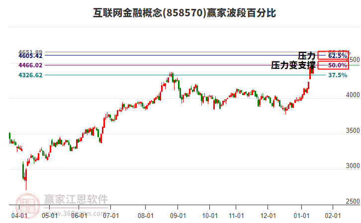 互聯網金融概念贏家波段百分比工具 互聯網金融概念贏家波段百分比工具