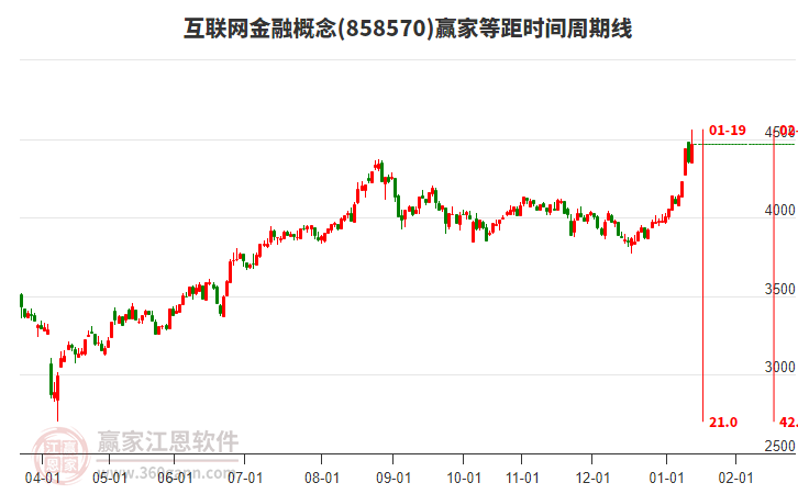 互聯網金融概念贏家等距時間周期線工具 互聯網金融概念贏家等距時間周期線工具