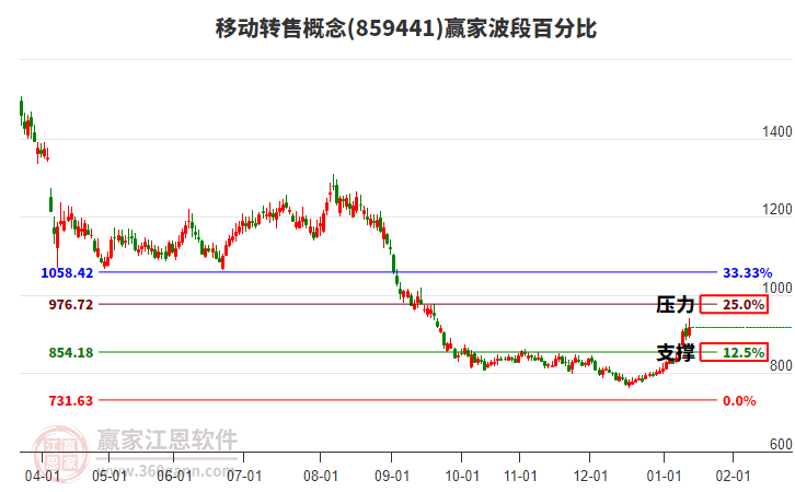 移動轉(zhuǎn)售概念贏家波段百分比工具 移動轉(zhuǎn)售概念贏家波段百分比工具