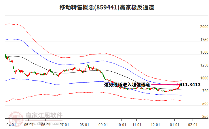 859441移動轉(zhuǎn)售贏家極反通道工具 859441移動轉(zhuǎn)售贏家極反通道工具