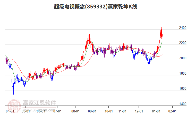 859332超級電視贏家乾坤K線工具
