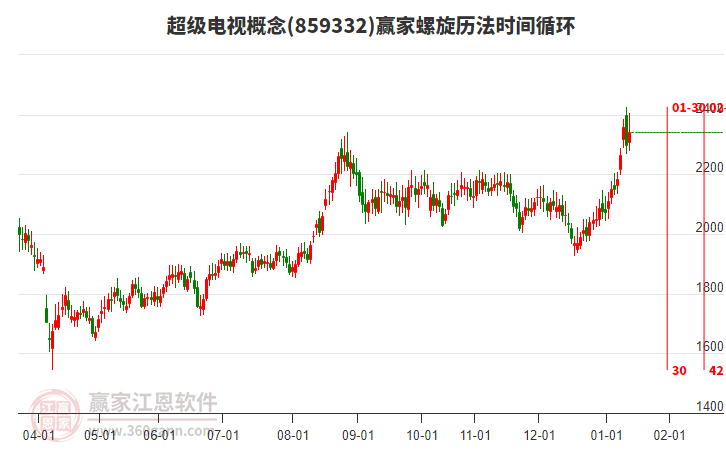 超級電視概念贏家螺旋歷法時間循環(huán)工具