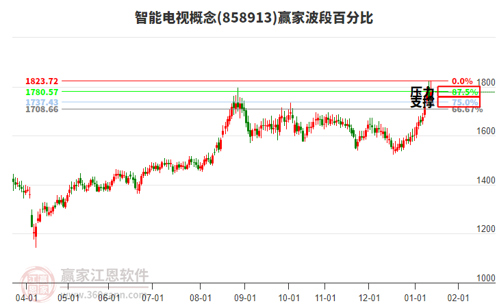智能電視概念贏家波段百分比工具 智能電視概念贏家波段百分比工具