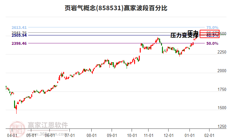 頁巖氣概念贏家波段百分比工具 頁巖氣概念贏家波段百分比工具