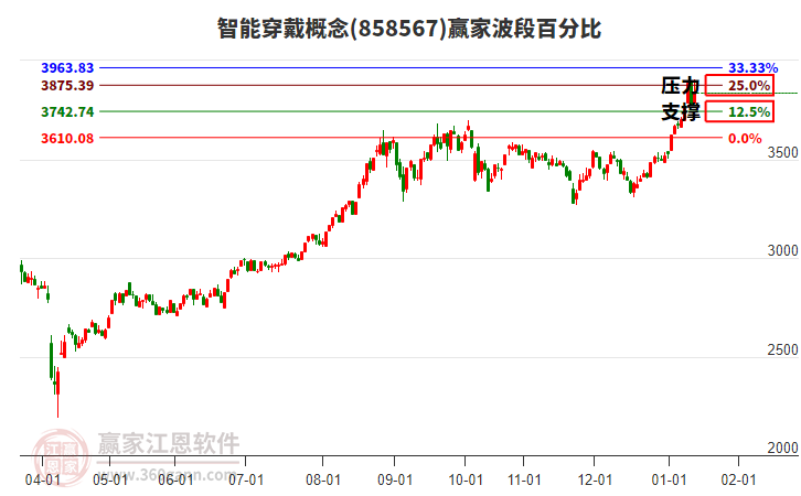 智能穿戴概念贏家波段百分比工具 智能穿戴概念贏家波段百分比工具