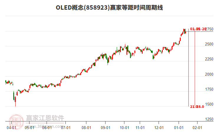 OLED概念贏家等距時間周期線工具