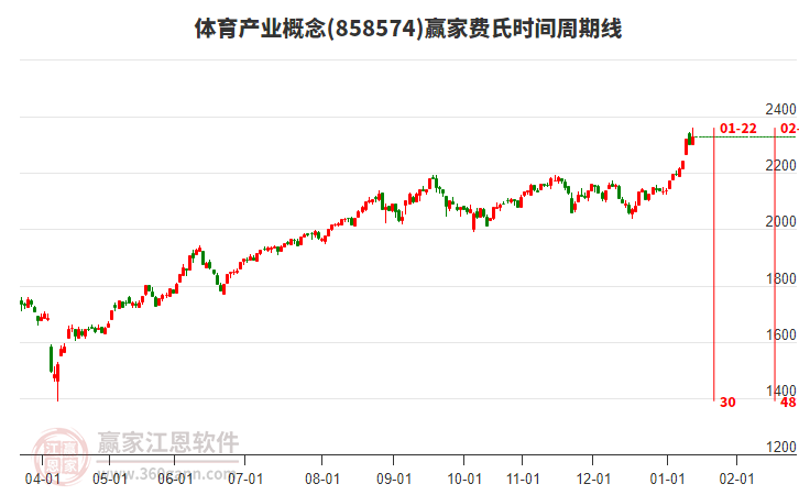 體育產(chǎn)業(yè)概念贏家費(fèi)氏時(shí)間周期線工具