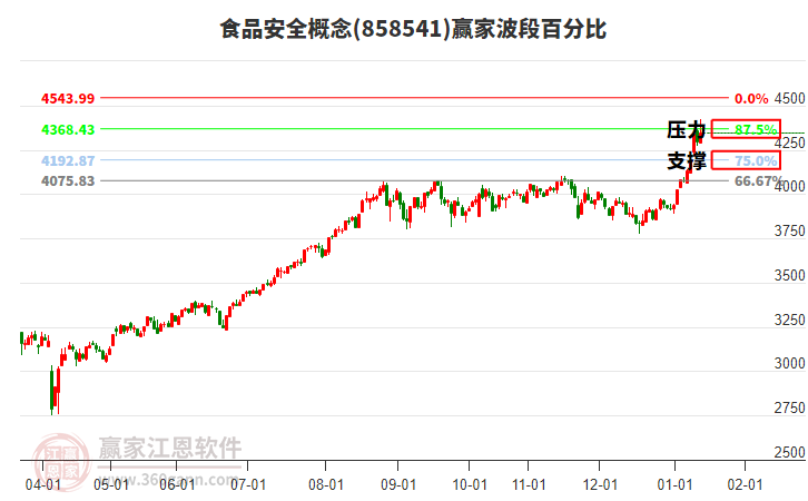 食品安全概念贏家波段百分比工具 食品安全概念贏家波段百分比工具