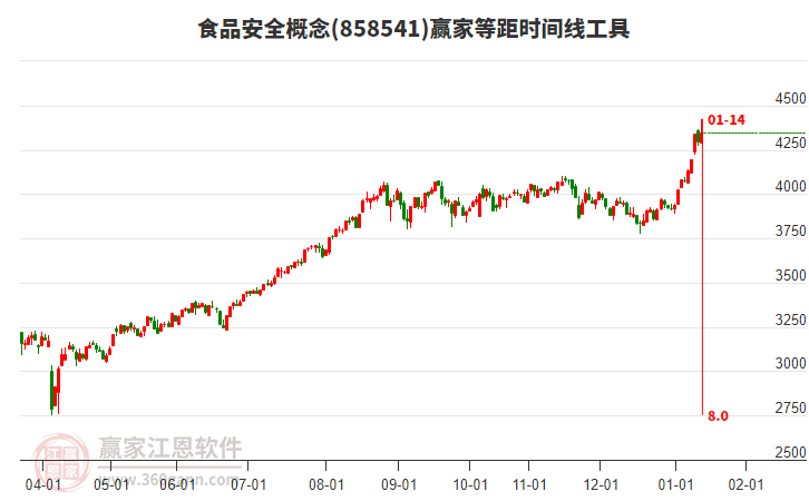 食品安全概念贏家等距時間周期線工具 食品安全概念贏家等距時間周期線工具