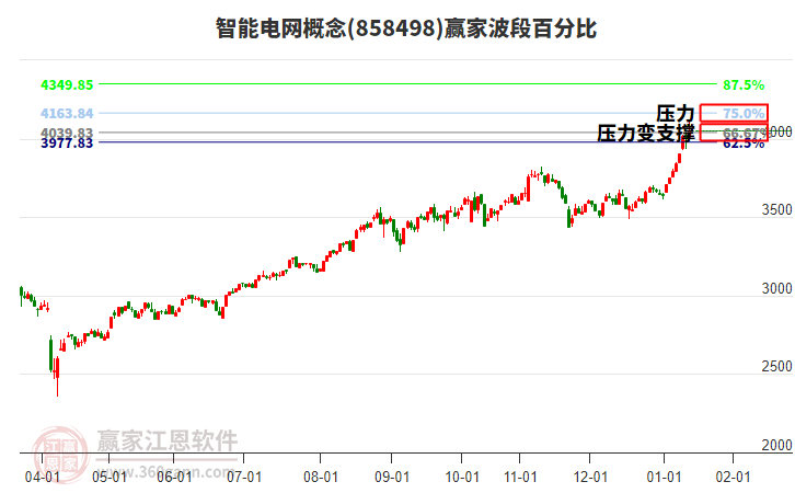 智能電網(wǎng)概念贏家波段百分比工具 智能電網(wǎng)概念贏家波段百分比工具