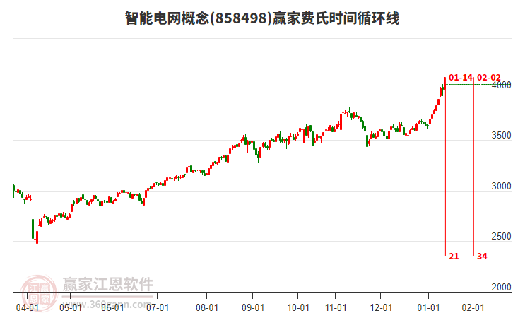 智能電網(wǎng)概念贏家費氏時間循環(huán)線工具 智能電網(wǎng)概念贏家費氏時間循環(huán)線工具
