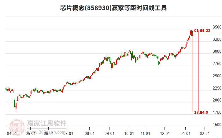 芯片概念贏家等距時間周期線工具