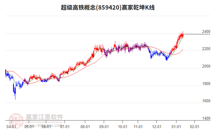 859420超級(jí)高鐵贏家乾坤K線工具