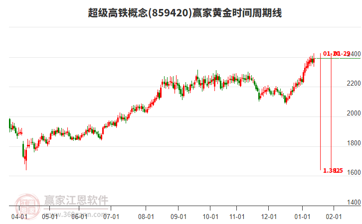 超級(jí)高鐵概念贏家黃金時(shí)間周期線工具