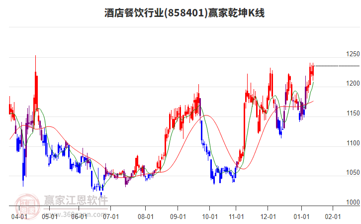 858401酒店餐飲贏家乾坤K線工具