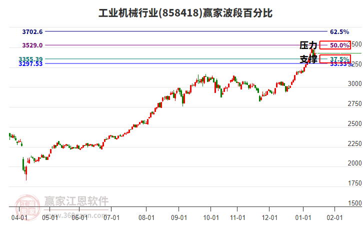 工業(yè)機械行業(yè)贏家波段百分比工具