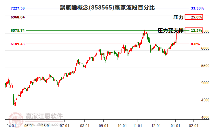聚氨酯概念贏家波段百分比工具 聚氨酯概念贏家波段百分比工具