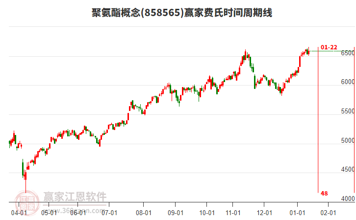 聚氨酯概念贏家費(fèi)氏時(shí)間周期線工具 聚氨酯概念贏家費(fèi)氏時(shí)間周期線工具