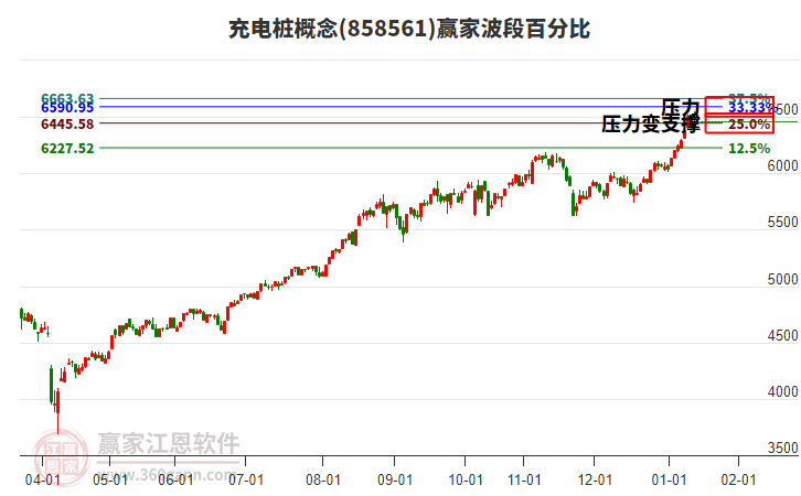 充電樁概念贏家波段百分比工具 充電樁概念贏家波段百分比工具