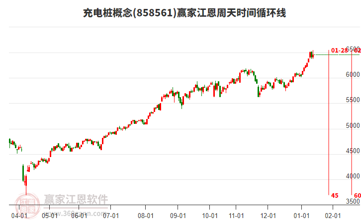 充電樁概念贏家江恩周天時間循環(huán)線工具 充電樁概念贏家江恩周天時間循環(huán)線工具