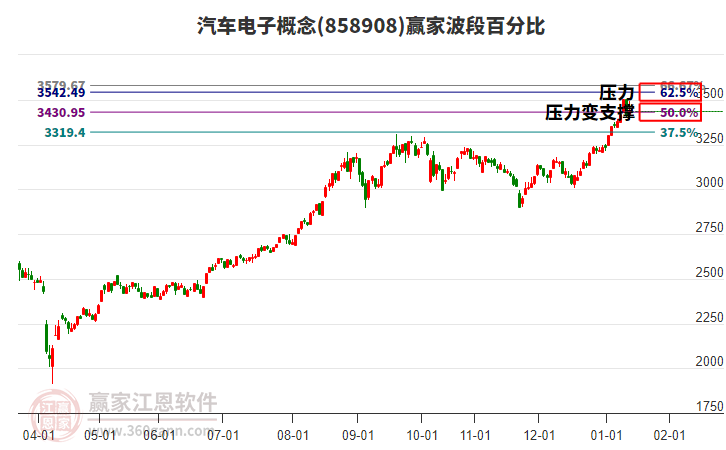 汽車電子概念贏家波段百分比工具 汽車電子概念贏家波段百分比工具