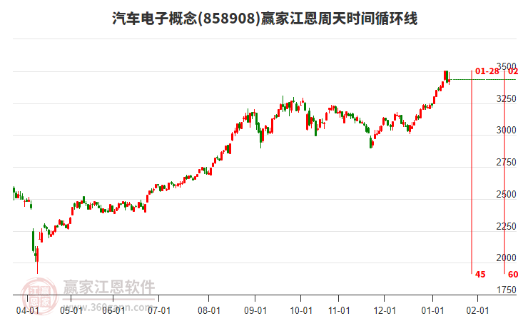 汽車電子概念贏家江恩周天時(shí)間循環(huán)線工具 汽車電子概念贏家江恩周天時(shí)間循環(huán)線工具
