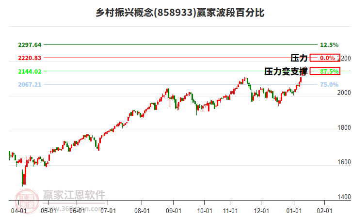 鄉(xiāng)村振興概念贏家波段百分比工具 鄉(xiāng)村振興概念贏家波段百分比工具