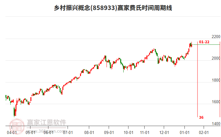 鄉(xiāng)村振興概念贏家費(fèi)氏時間周期線工具 鄉(xiāng)村振興概念贏家費(fèi)氏時間周期線工具
