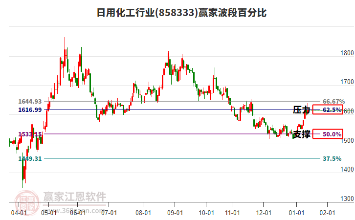 日用化工行業(yè)贏家波段百分比工具