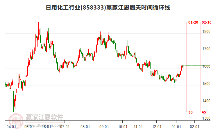 日用化工行業(yè)贏家江恩周天時間循環(huán)線工具