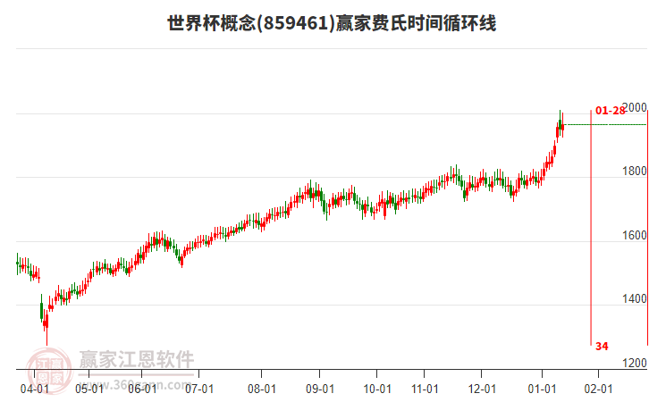世界杯概念贏家費氏時間循環(huán)線工具 世界杯概念贏家費氏時間循環(huán)線工具