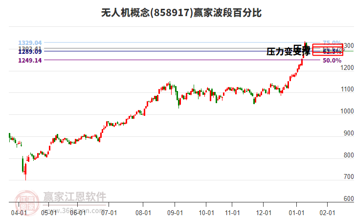 無人機(jī)概念贏家波段百分比工具