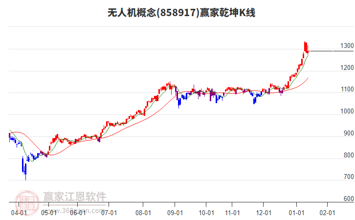 858917無人機(jī)贏家乾坤K線工具