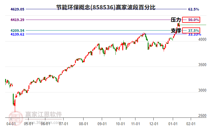 節(jié)能環(huán)保概念贏家波段百分比工具