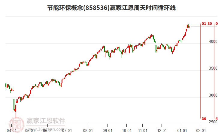 節(jié)能環(huán)保概念贏家江恩周天時間循環(huán)線工具