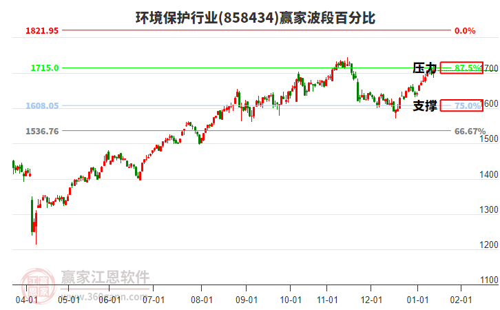 環(huán)境保護(hù)行業(yè)贏家波段百分比工具 環(huán)境保護(hù)行業(yè)贏家波段百分比工具
