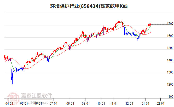 858434環(huán)境保護(hù)贏家乾坤K線工具 858434環(huán)境保護(hù)贏家乾坤K線工具
