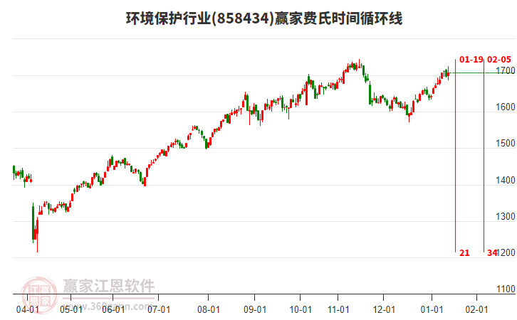 環(huán)境保護(hù)行業(yè)贏家費(fèi)氏時(shí)間循環(huán)線工具 環(huán)境保護(hù)行業(yè)贏家費(fèi)氏時(shí)間循環(huán)線工具