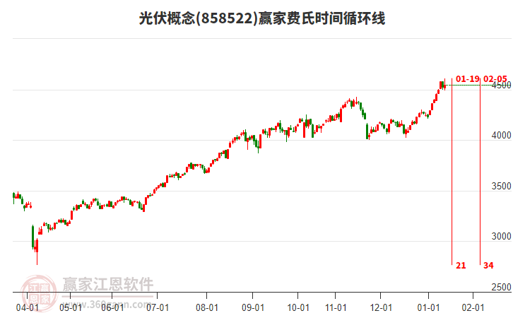 光伏概念贏家費(fèi)氏時(shí)間循環(huán)線工具