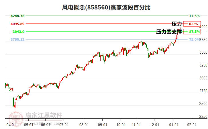 風電概念贏家波段百分比工具