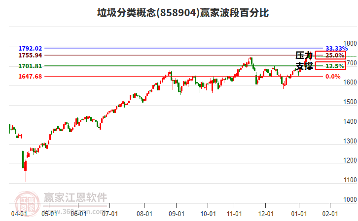 垃圾分類概念贏家波段百分比工具 垃圾分類概念贏家波段百分比工具