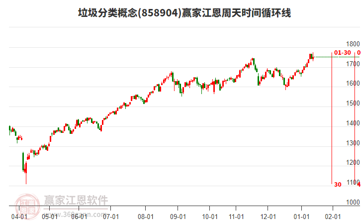 垃圾分類概念贏家江恩周天時間循環(huán)線工具 垃圾分類概念贏家江恩周天時間循環(huán)線工具